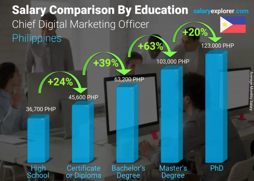 Salary comparison by education level monthly Philippines Chief Digital Marketing Officer