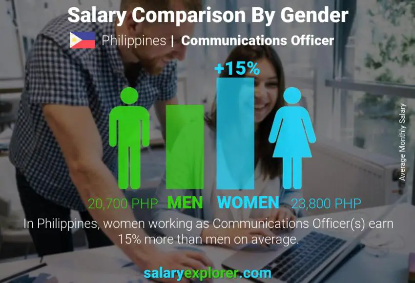 Salary comparison by gender Philippines Communications Officer monthly