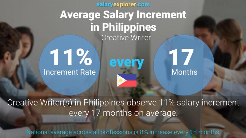 Annual Salary Increment Rate Philippines Creative Writer