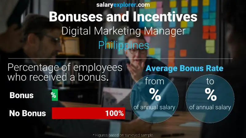 Annual Salary Bonus Rate Philippines Digital Marketing Manager