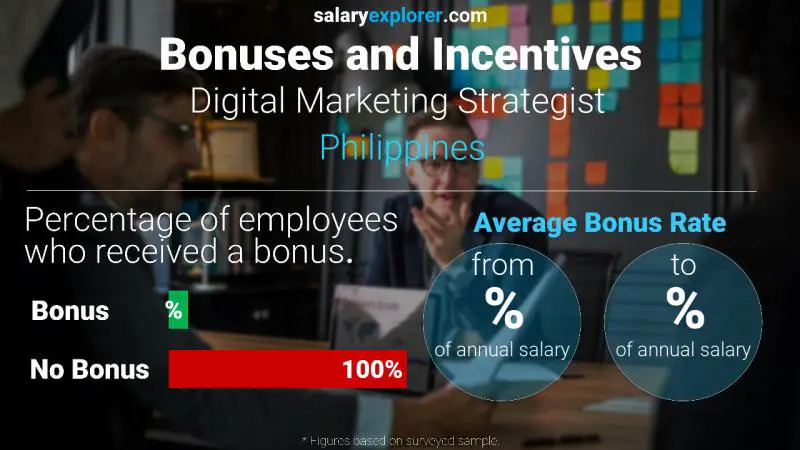 Annual Salary Bonus Rate Philippines Digital Marketing Strategist 