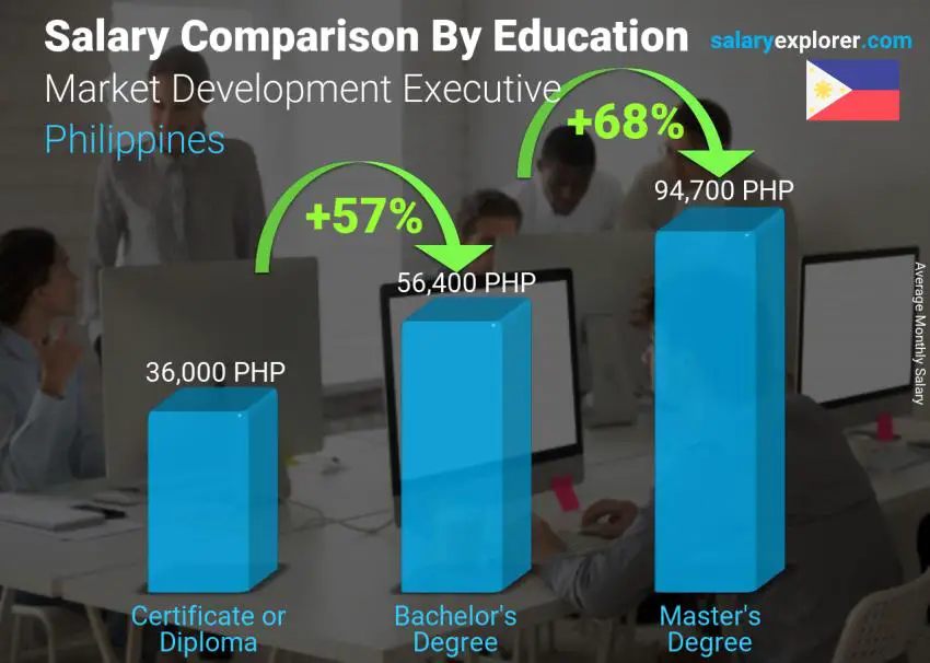 Salary comparison by education level monthly Philippines Market Development Executive