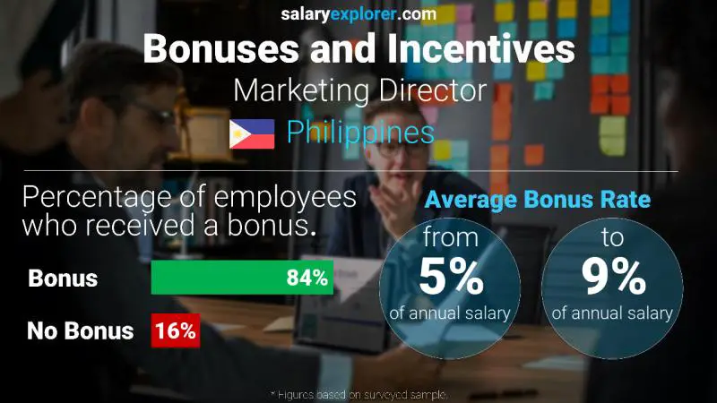 Annual Salary Bonus Rate Philippines Marketing Director