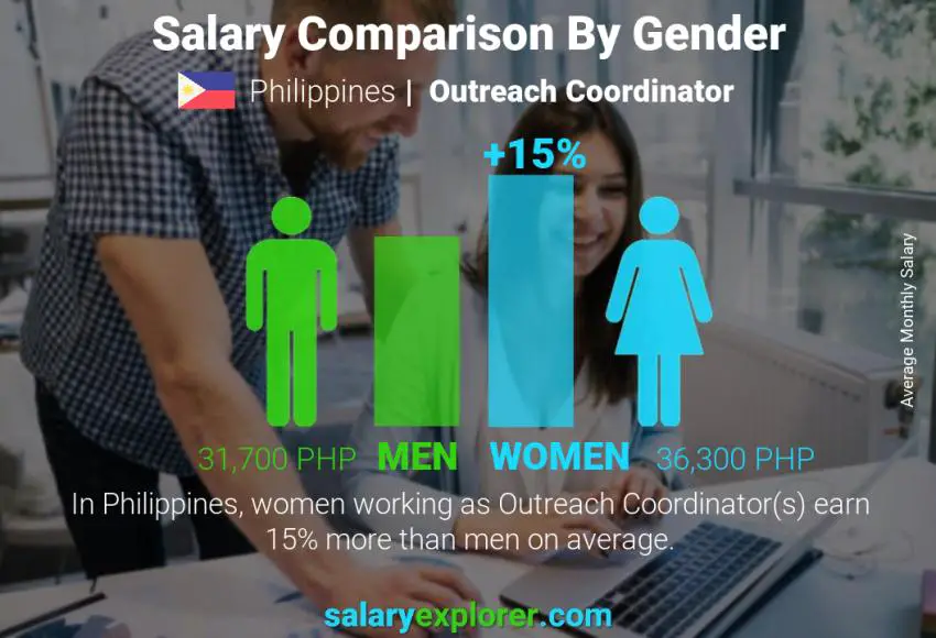 Salary comparison by gender Philippines Outreach Coordinator monthly