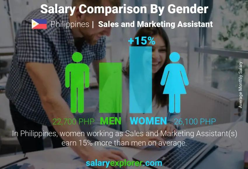 Salary comparison by gender Philippines Sales and Marketing Assistant monthly