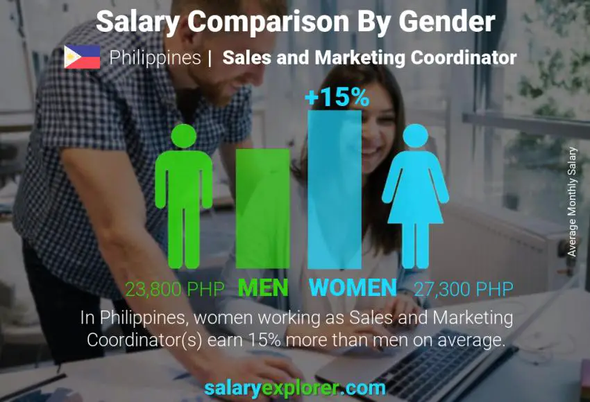 Salary comparison by gender Philippines Sales and Marketing Coordinator monthly