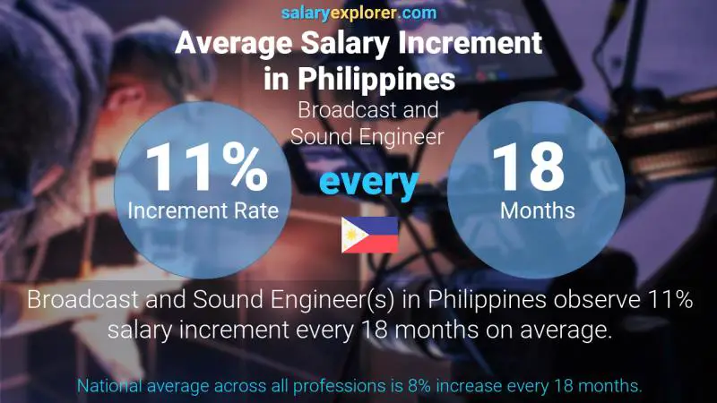 Annual Salary Increment Rate Philippines Broadcast and Sound Engineer