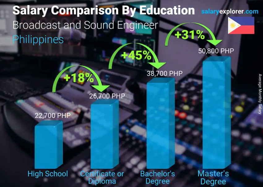 Salary comparison by education level monthly Philippines Broadcast and Sound Engineer