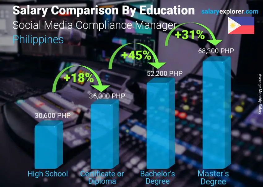 Salary comparison by education level monthly Philippines Social Media Compliance Manager