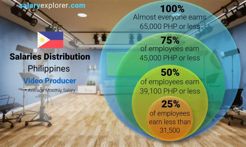 Median and salary distribution Philippines Video Producer monthly