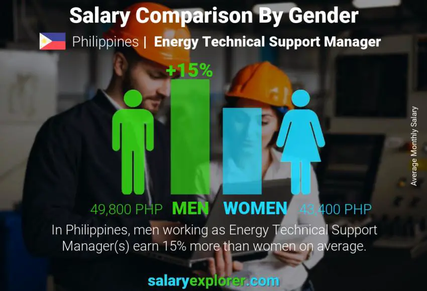 Salary comparison by gender Philippines Energy Technical Support Manager monthly