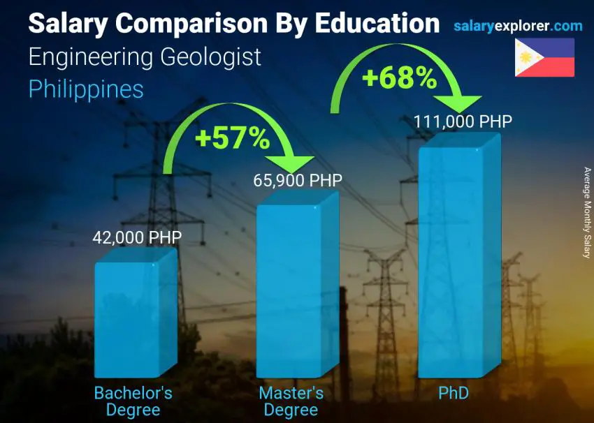 Salary comparison by education level monthly Philippines Engineering Geologist