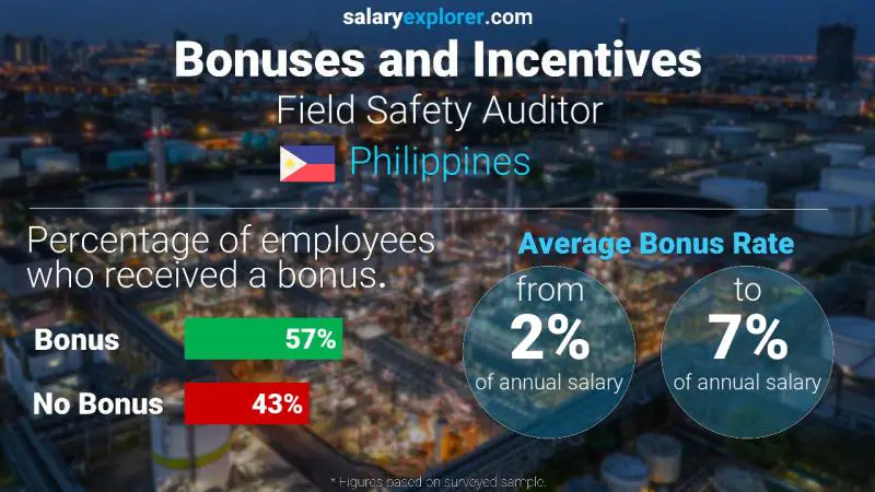 Annual Salary Bonus Rate Philippines Field Safety Auditor