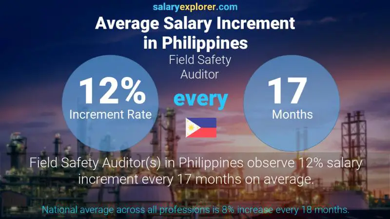 Annual Salary Increment Rate Philippines Field Safety Auditor