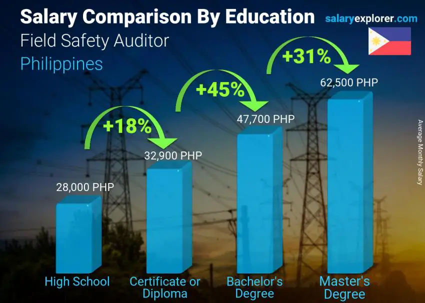 Salary comparison by education level monthly Philippines Field Safety Auditor