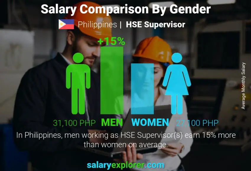 Salary comparison by gender Philippines HSE Supervisor monthly