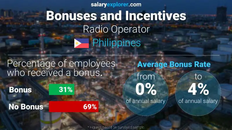 Annual Salary Bonus Rate Philippines Radio Operator