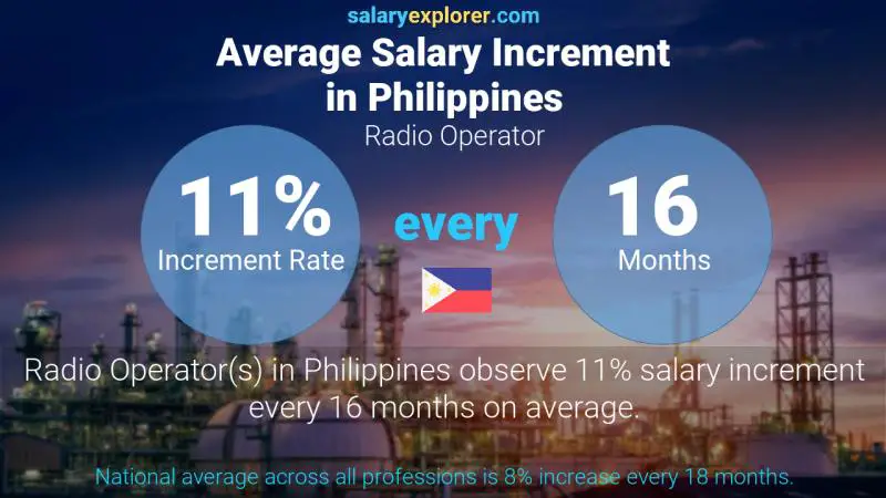 Annual Salary Increment Rate Philippines Radio Operator