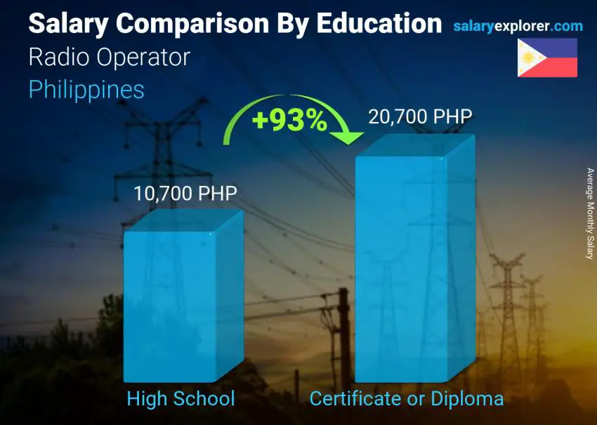 Salary comparison by education level monthly Philippines Radio Operator