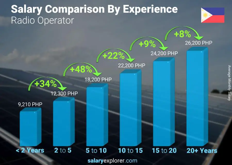 Salary comparison by years of experience monthly Philippines Radio Operator