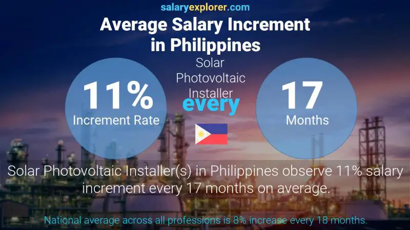 Annual Salary Increment Rate Philippines Solar Photovoltaic Installer