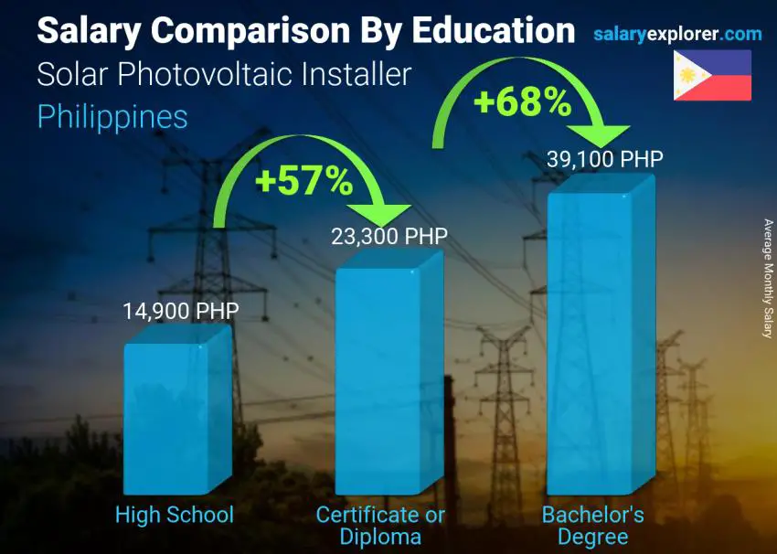 Salary comparison by education level monthly Philippines Solar Photovoltaic Installer