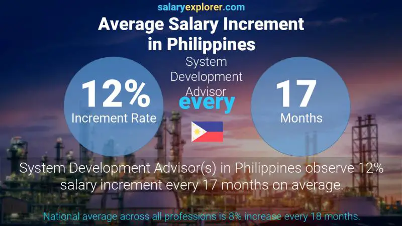 Annual Salary Increment Rate Philippines System Development Advisor