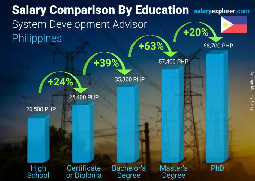 Salary comparison by education level monthly Philippines System Development Advisor