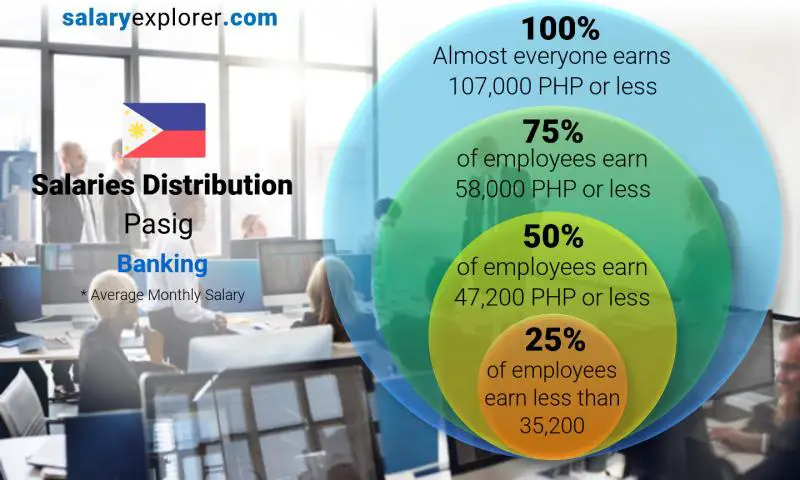 Median and salary distribution Pasig Banking monthly