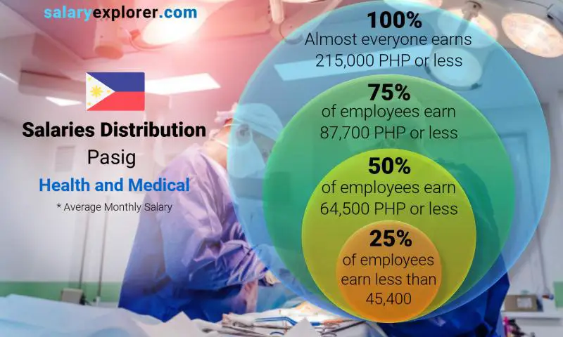 Median and salary distribution Pasig Health and Medical monthly