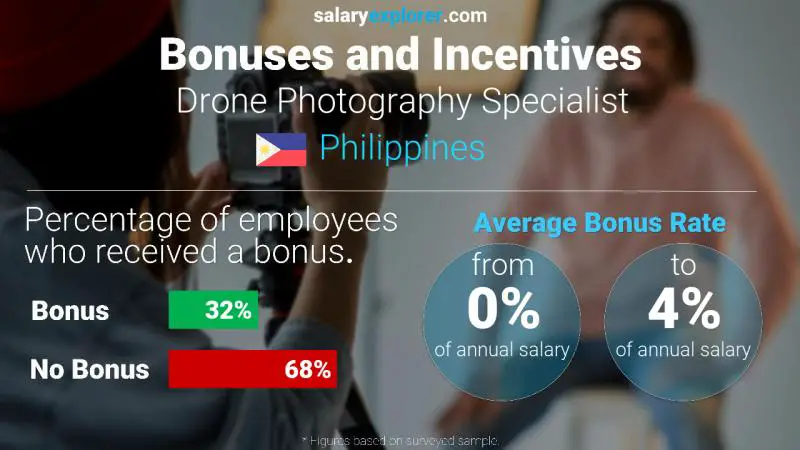 Annual Salary Bonus Rate Philippines Drone Photography Specialist