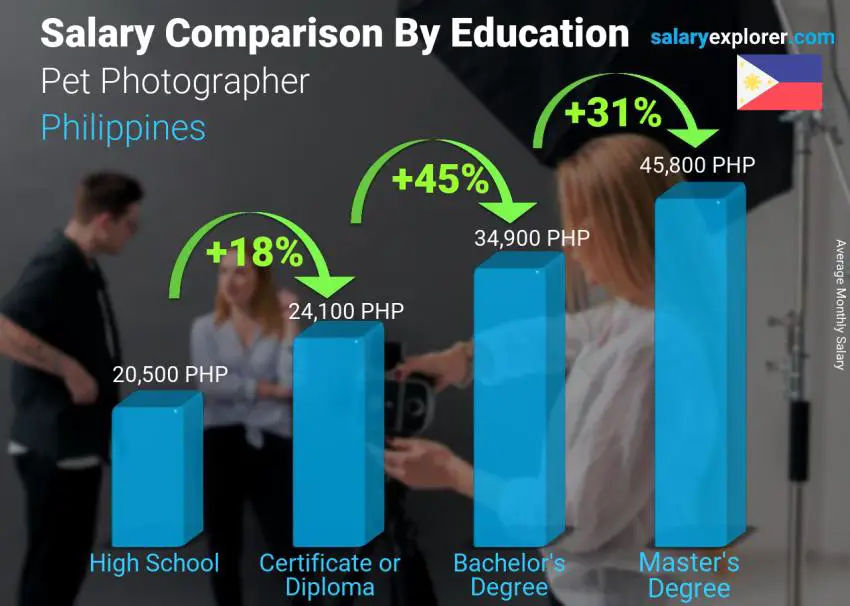 Salary comparison by education level monthly Philippines Pet Photographer