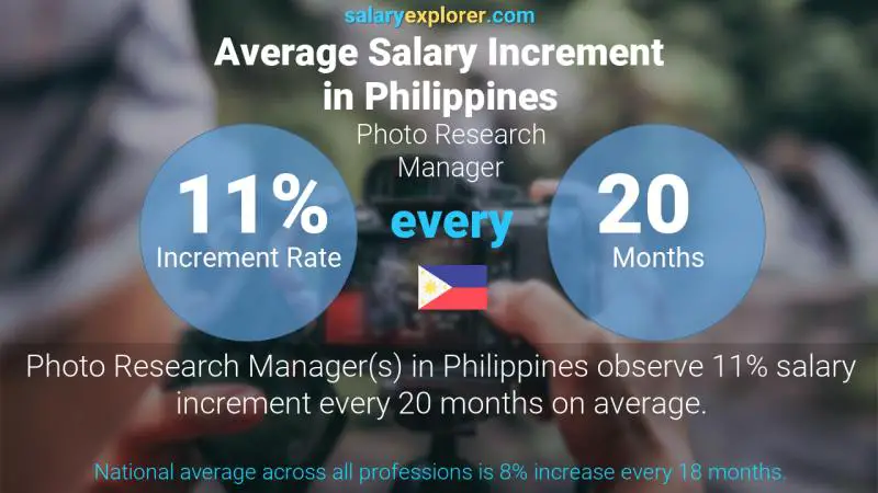 Annual Salary Increment Rate Philippines Photo Research Manager