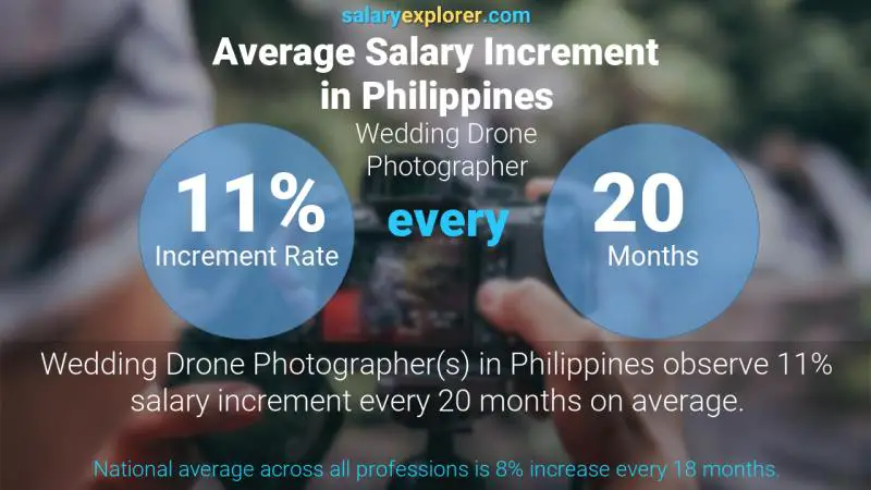 Annual Salary Increment Rate Philippines Wedding Drone Photographer