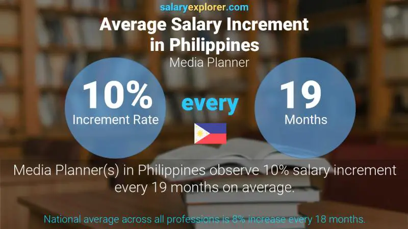 Annual Salary Increment Rate Philippines Media Planner