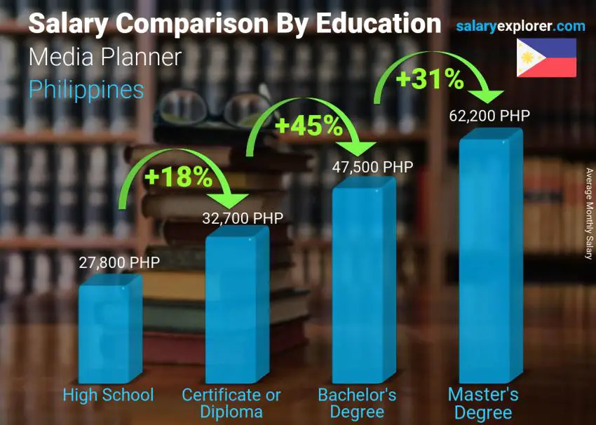 Salary comparison by education level monthly Philippines Media Planner