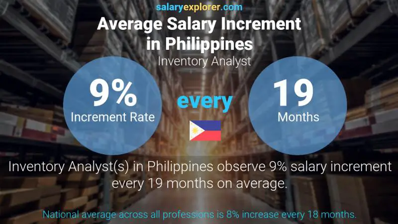 Annual Salary Increment Rate Philippines Inventory Analyst