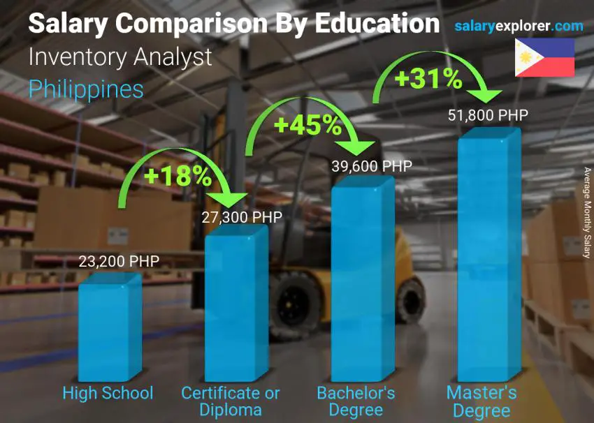 Salary comparison by education level monthly Philippines Inventory Analyst