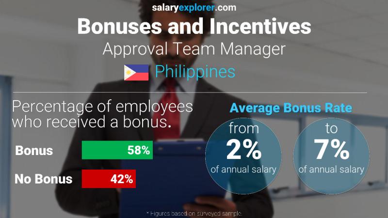 Annual Salary Bonus Rate Philippines Approval Team Manager