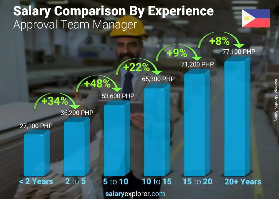 Salary comparison by years of experience monthly Philippines Approval Team Manager