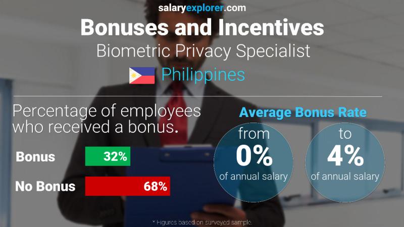 Annual Salary Bonus Rate Philippines Biometric Privacy Specialist