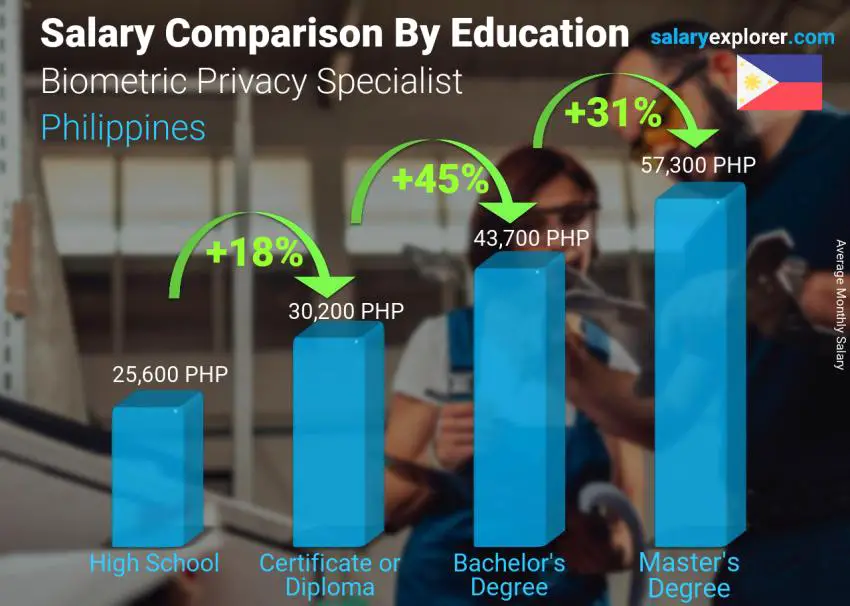 Salary comparison by education level monthly Philippines Biometric Privacy Specialist