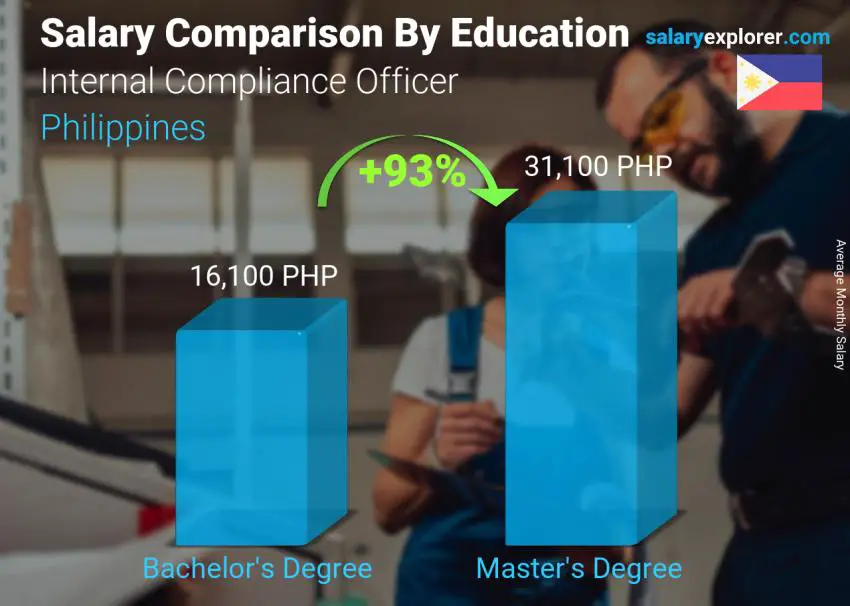 Salary comparison by education level monthly Philippines Internal Compliance Officer