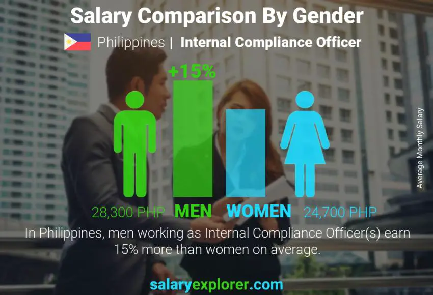 Salary comparison by gender Philippines Internal Compliance Officer monthly