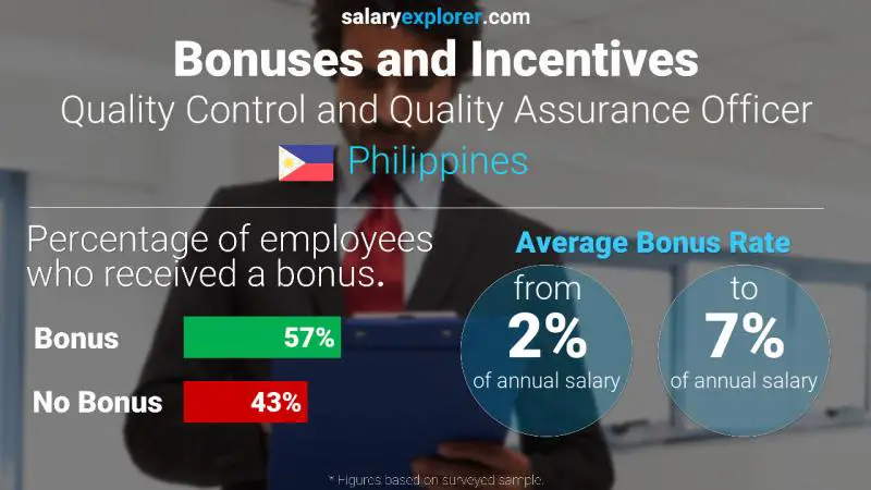 Annual Salary Bonus Rate Philippines Quality Control and Quality Assurance Officer