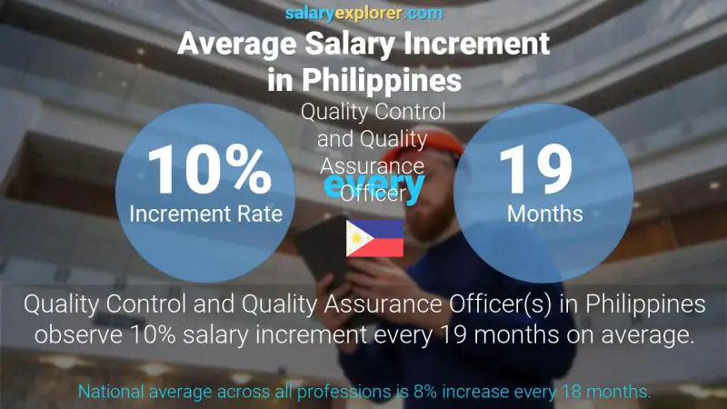 Annual Salary Increment Rate Philippines Quality Control and Quality Assurance Officer