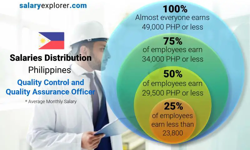 Median and salary distribution Philippines Quality Control and Quality Assurance Officer monthly