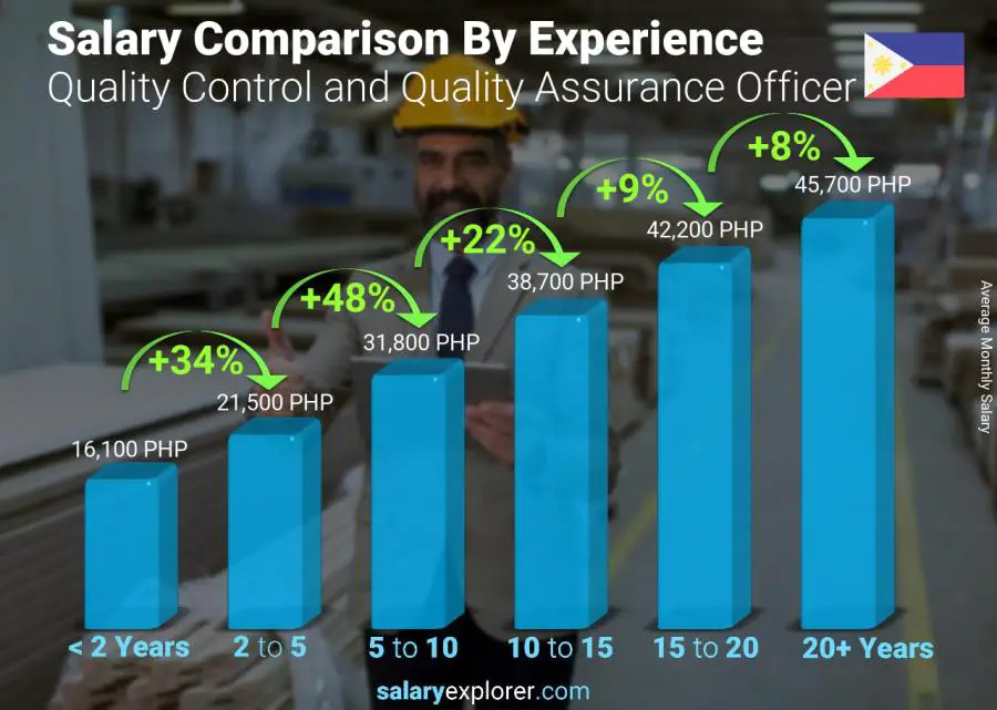 Salary comparison by years of experience monthly Philippines Quality Control and Quality Assurance Officer