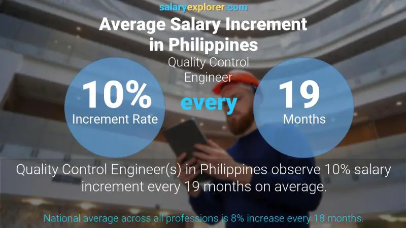 Annual Salary Increment Rate Philippines Quality Control Engineer