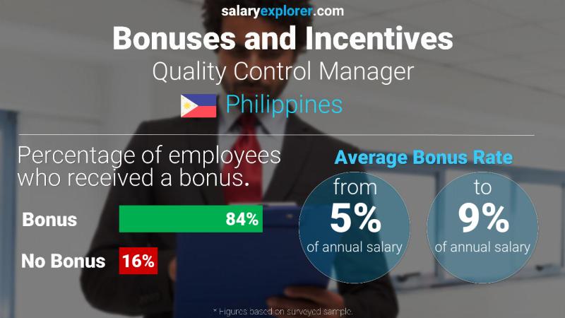 Annual Salary Bonus Rate Philippines Quality Control Manager